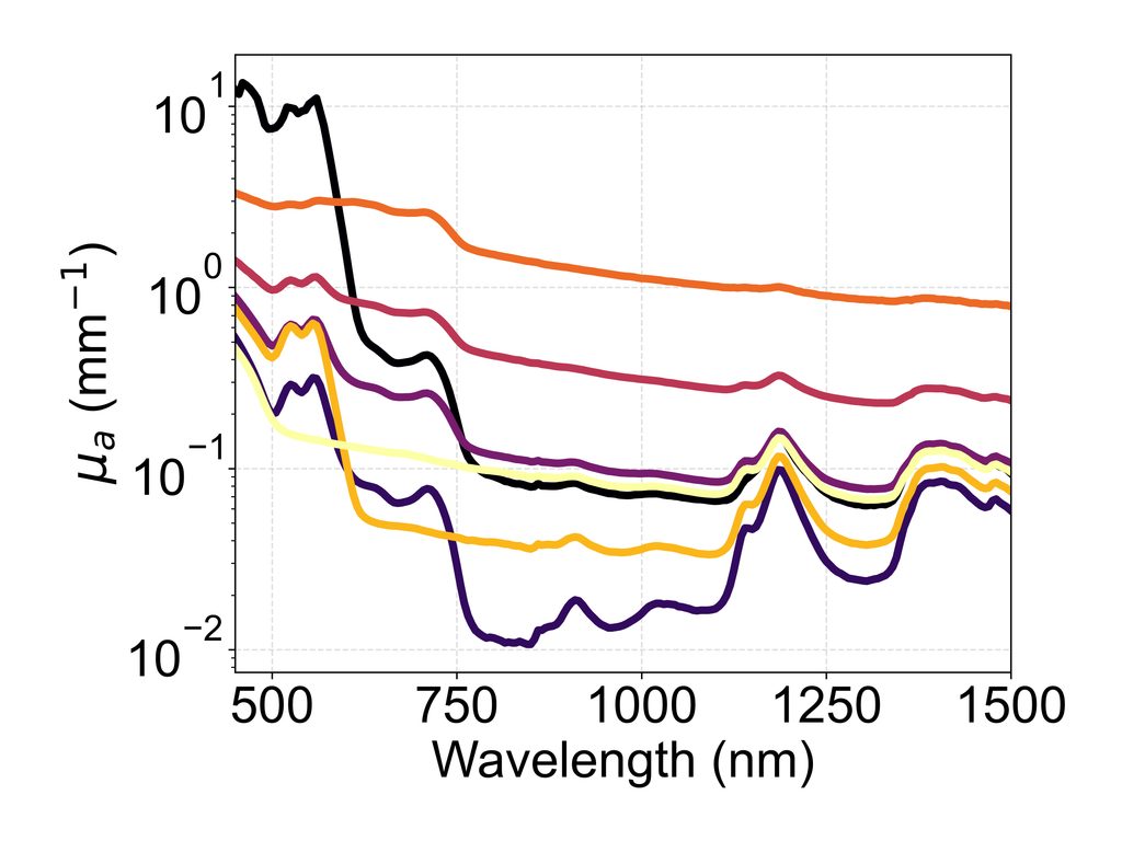 Optical property wavelength result graph