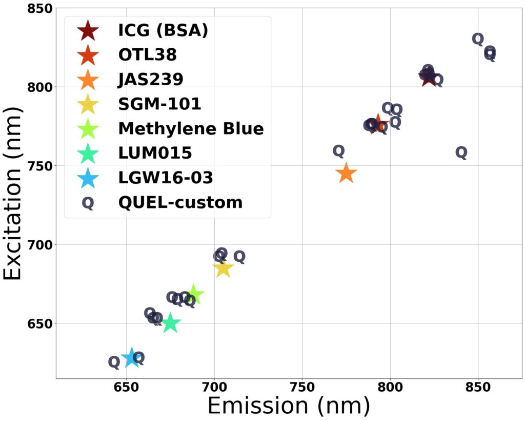 Graph showing peak excitation and emission of custom fluorophores used in QUEL manufacturing
